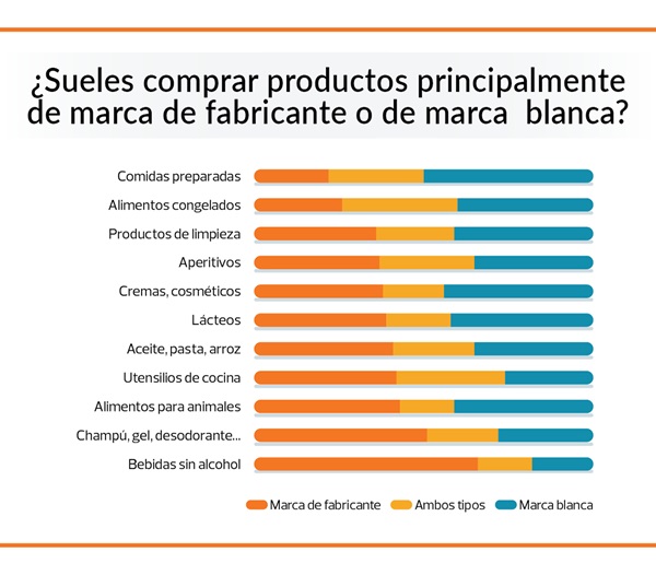 marcas blancas